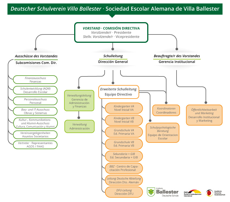 Organigrama Autoridades Instituto Ballester Deutsche Schule